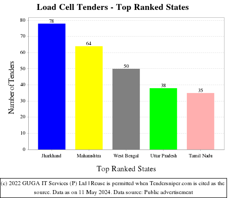 Load Cell Live Tenders - Top Ranked States (by Number)
