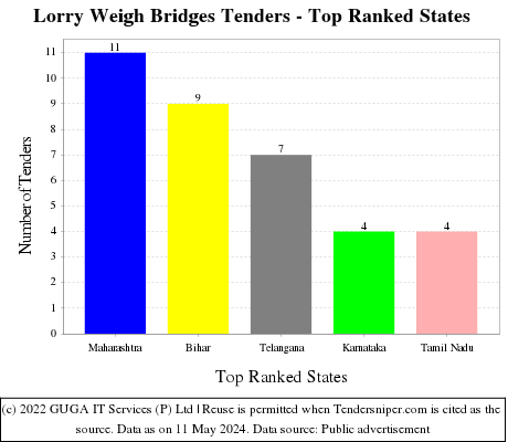 Lorry Weigh Bridges Live Tenders - Top Ranked States (by Number)
