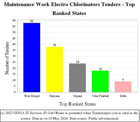 Maintenance Work Electro Chlorinators Live Tenders - Top Ranked States (by Number)