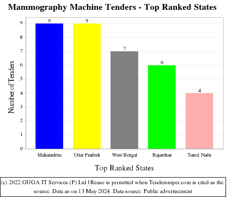 Mammography Machine Live Tenders - Top Ranked States (by Number)