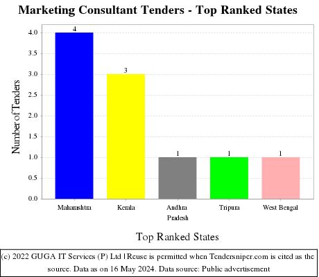 Marketing Consultant Live Tenders - Top Ranked States (by Number)