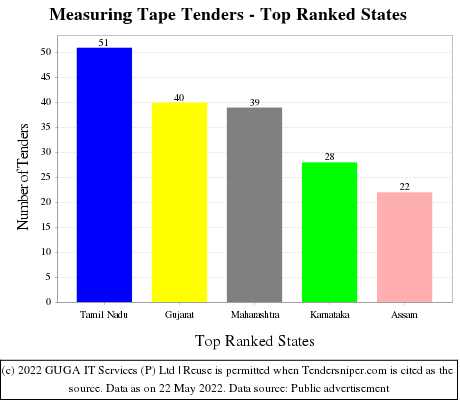 Measuring Tape Live Tenders - Top Ranked States (by Number)