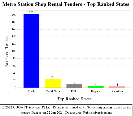 Metro Station Shop Rental Live Tenders - Top Ranked States (by Number)