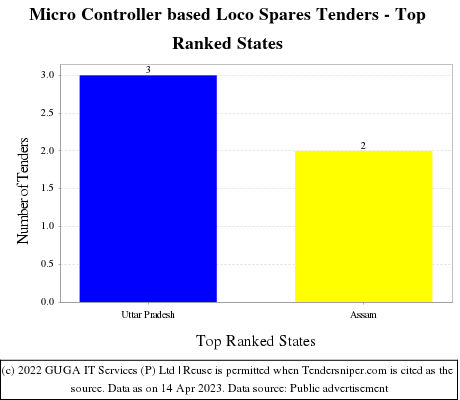 Micro Controller based Loco Spares Live Tenders - Top Ranked States (by Number)