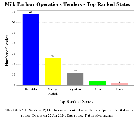 Milk Parlour Operations Live Tenders - Top Ranked States (by Number)