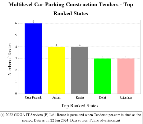 Multilevel Car Parking Construction Live Tenders - Top Ranked States (by Number)