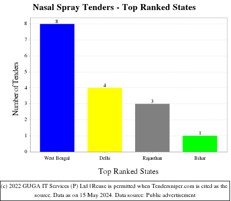 Nasal Spray Live Tenders - Top Ranked States (by Number)