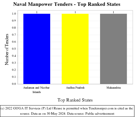 Naval Manpower Live Tenders - Top Ranked States (by Number)