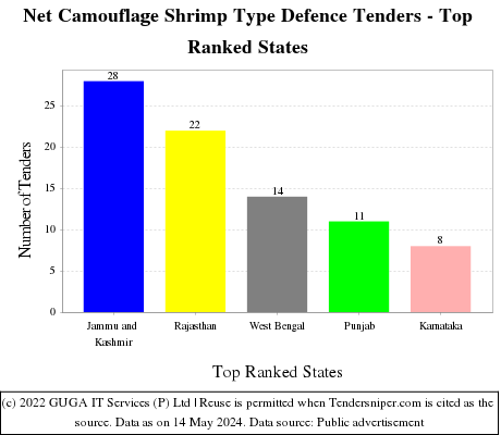 Net Camouflage Shrimp Type Defence Live Tenders - Top Ranked States (by Number)