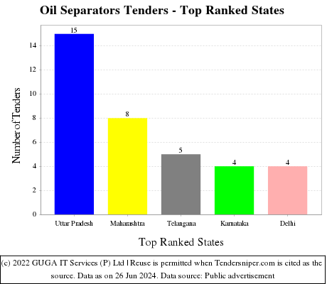 Oil Separators Live Tenders - Top Ranked States (by Number)