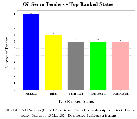 Oil Servo Live Tenders - Top Ranked States (by Number)