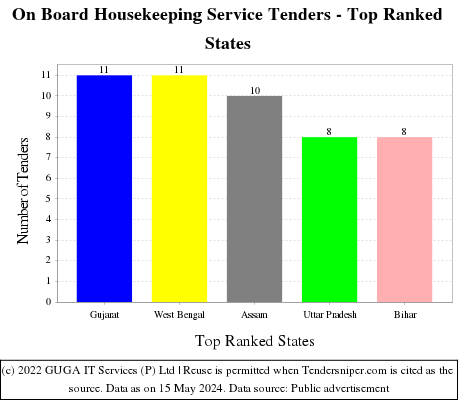 On Board Housekeeping Service Live Tenders - Top Ranked States (by Number)