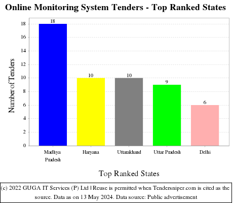 Online Monitoring System Live Tenders - Top Ranked States (by Number)