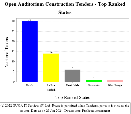 Open Auditorium Construction Live Tenders - Top Ranked States (by Number)