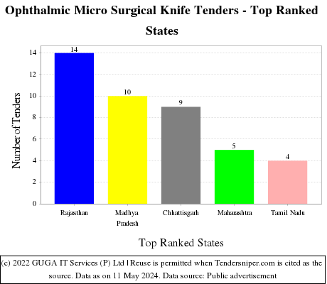 Ophthalmic Micro Surgical Knife Live Tenders - Top Ranked States (by Number)