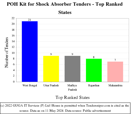 POH Kit for Shock Absorber Live Tenders - Top Ranked States (by Number)