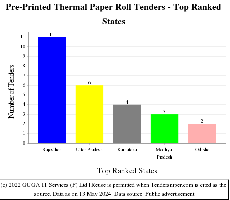 Pre-Printed Thermal Paper Roll Live Tenders - Top Ranked States (by Number)