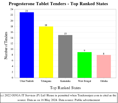 Progesterone Tablet Live Tenders - Top Ranked States (by Number)