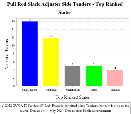 Pull Rod Slack Adjuster Side Live Tenders - Top Ranked States (by Number)