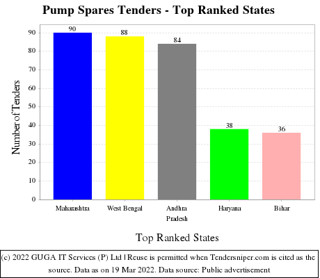 Pump Spares Live Tenders - Top Ranked States (by Number)