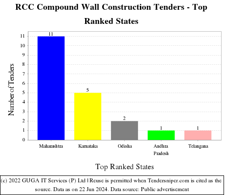 RCC Compound Wall Construction Live Tenders - Top Ranked States (by Number)