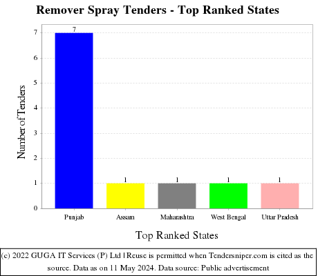 Remover Spray Live Tenders - Top Ranked States (by Number)