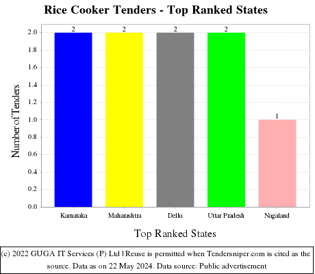 Rice Cooker Live Tenders - Top Ranked States (by Number)