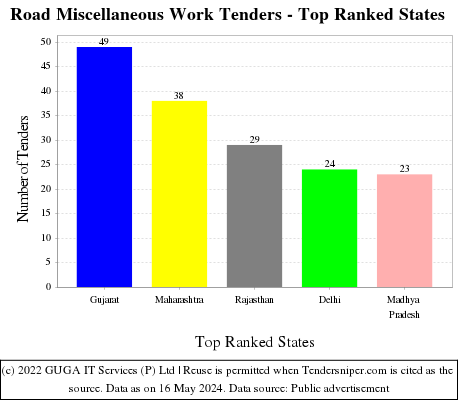 Road Miscellaneous Work Live Tenders - Top Ranked States (by Number)