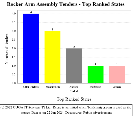 Rocker Arm Assembly Live Tenders - Top Ranked States (by Number)