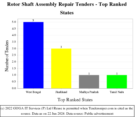 Rotor Shaft Assembly Repair Live Tenders - Top Ranked States (by Number)