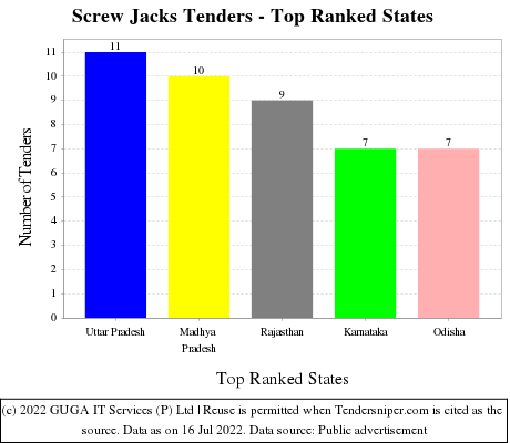 Screw Jacks Live Tenders - Top Ranked States (by Number)