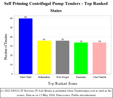 Self Priming Centrifugal Pump Live Tenders - Top Ranked States (by Number)