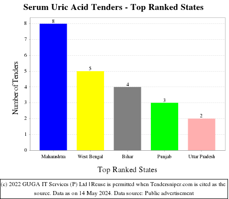 Serum Uric Acid Live Tenders - Top Ranked States (by Number)