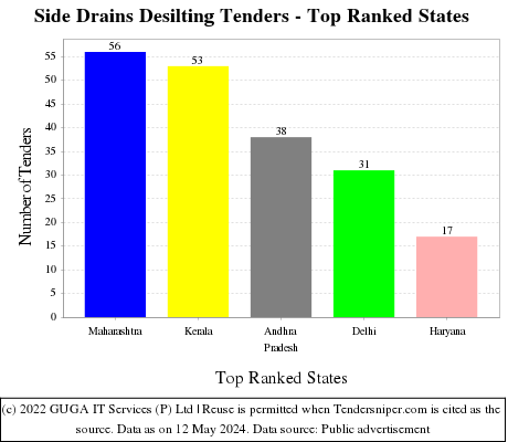 Side Drains Desilting Live Tenders - Top Ranked States (by Number)