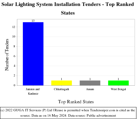 Solar Lighting System Installation Live Tenders - Top Ranked States (by Number)