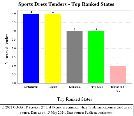 Sports Dress Live Tenders - Top Ranked States (by Number)