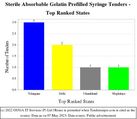 Sterile Absorbable Gelatin Prefilled Syringe Live Tenders - Top Ranked States (by Number)