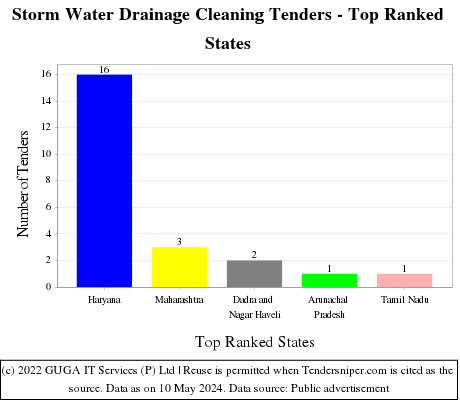 Storm Water Drainage Cleaning Live Tenders - Top Ranked States (by Number)