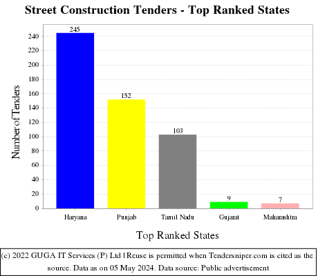 Street Construction Live Tenders - Top Ranked States (by Number)
