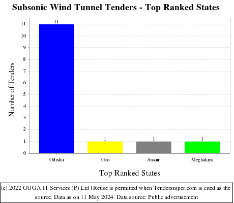 Subsonic Wind Tunnel Live Tenders - Top Ranked States (by Number)