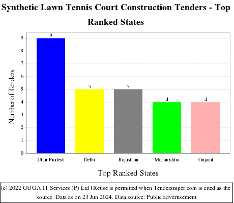 Synthetic Lawn Tennis Court Construction Live Tenders - Top Ranked States (by Number)