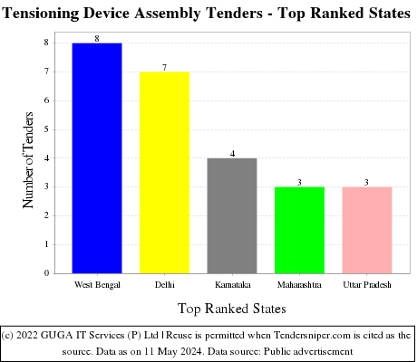 Tensioning Device Assembly Live Tenders - Top Ranked States (by Number)