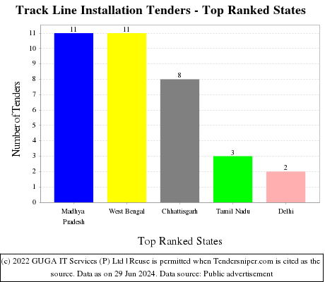 Track Line Installation Live Tenders - Top Ranked States (by Number)