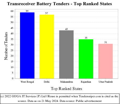 Transreceiver Battery Live Tenders - Top Ranked States (by Number)