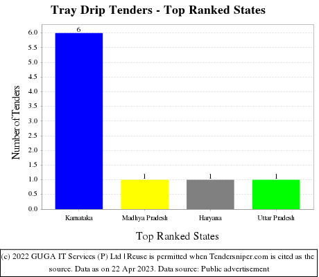Tray Drip Live Tenders - Top Ranked States (by Number)