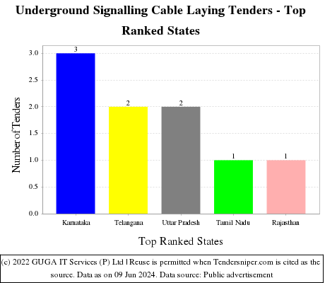 Underground Signalling Cable Laying Live Tenders - Top Ranked States (by Number)