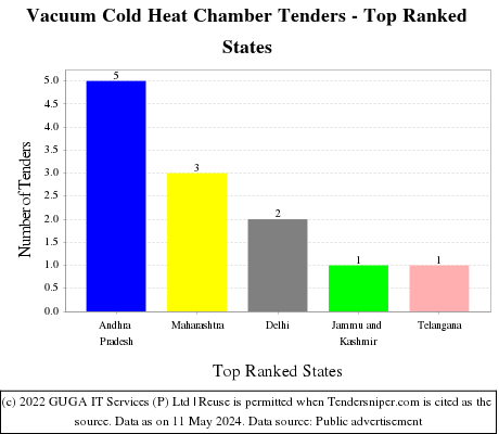 Vacuum Cold Heat Chamber Live Tenders - Top Ranked States (by Number)