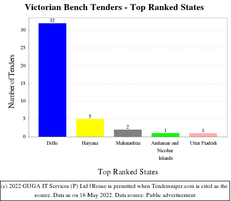 Victorian Bench Live Tenders - Top Ranked States (by Number)