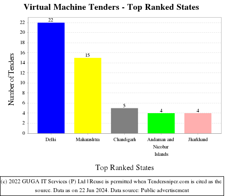 Virtual Machine Live Tenders - Top Ranked States (by Number)