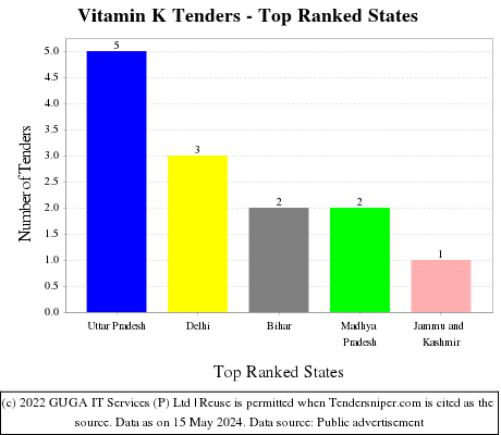 Vitamin K Live Tenders - Top Ranked States (by Number)